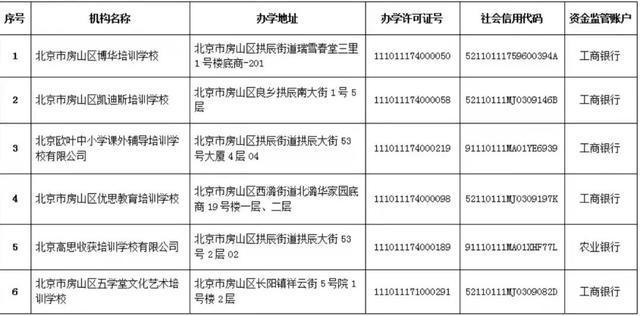 北京市2025年校外培训机构白名单(北京12区公布首批学科类校外培训机构白名单部分黑名单公布)(7)