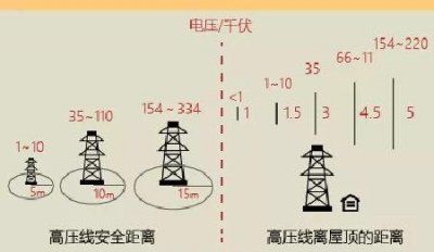 ​110千伏高压线安全距离，110千伏高压电线的安全距离是30米？