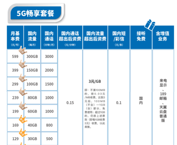 电信套餐资费详情,中国电信有哪些套餐图3