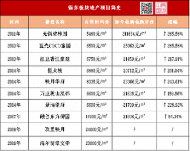 ​锡东新城，能否称霸下一个十年？
