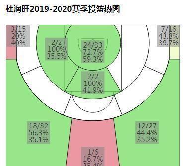 不甘平庸，奋发图强的杜润旺，从三分杀手到全能战士的完美逆袭