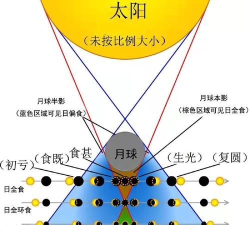 日全食和日环食的区别