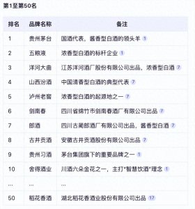 ​2025年最新中国白酒百强排行榜出炉了，这个前100名让我惊讶！