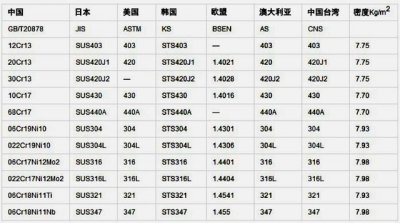 ​不锈钢分类及区别（不锈钢分类与用途介绍）
