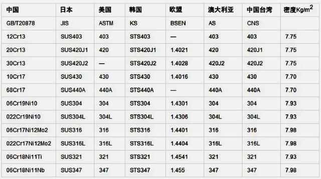 不锈钢分类及区别（不锈钢分类与用途介绍）(1)