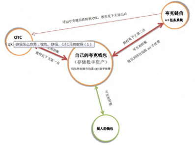 ​链信怎么交易，钱包、链信、OTC互转教程