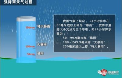 ​降雨100毫米相当于多深（100毫米降雨量有多深）