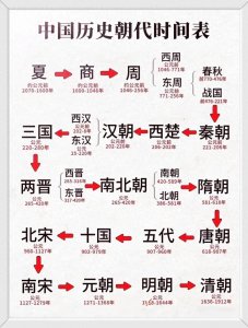​简单易懂的历史朝代时间表，一看就能记住。