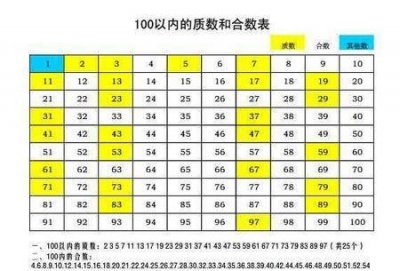 ​质数是什么，25个质数都是什么？