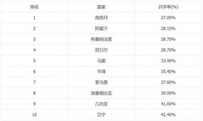 ​世界上十大文盲最多的国家，南苏丹识字率最低