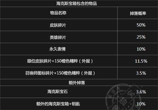 lol新道具有哪些（LOL拳头公布新宝箱掉落列表和掉落概率出炉）(3)