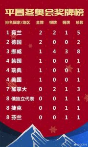 ​平昌冬奥会最新奖牌榜