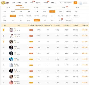 ​YY主播收入排行榜：阿哲流水超六百万，五位女主播上榜