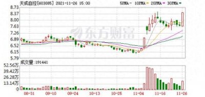 ​天成自控股东户数增加47.48%，户均持股20.55万元