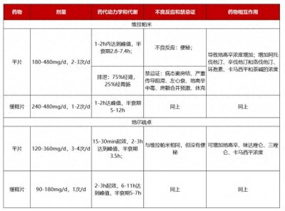 ​同为非二氢吡啶类钙拮抗剂：地尔硫卓与维拉帕米有何异同？