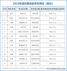 ​2024年这些院校有希望更名为“大学”！