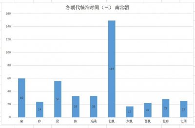 ​简明中国各朝代统治时间对比图（三）