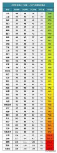 ​全国41个主要城市近四年11月空气质量排名