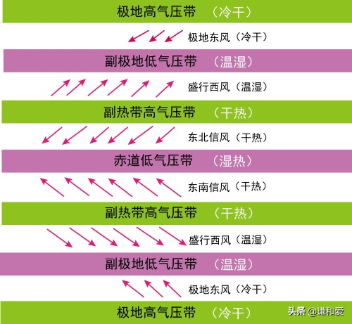 风带气压带图