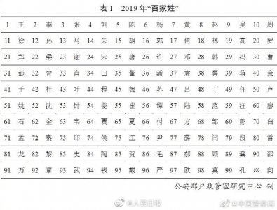 ​公安部发布2019“百家姓”，王李张刘陈依旧排前五