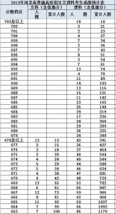 ​河北2019一分一档清晰版，对比今年的招录成绩才能更有效果
