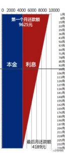 ​等额本金更划算？还是坑？