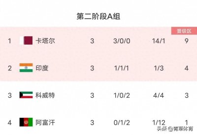 ​世预赛亚洲区各小组最新积分榜，传统豪强稳居第一，中国第三