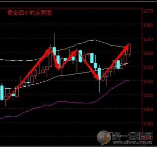 ​2016年3月1日最新国际现货黄金走势图