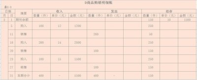 ​发出存货的计价方法——个别计价法与先进先出法