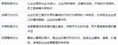 ​企业文化是什么？怎么建立？