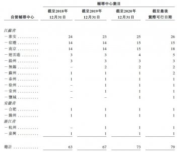 ​校外培训整治风暴下佳一教育赴港上市，毛利率持续下滑，发展前景不明