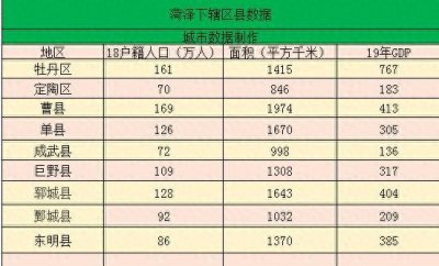 ​山东省菏泽下辖区县经济、面积、人口等数据