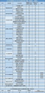 ​2022年四川职业技术学院单招分数线，中职最高119分，普高148分