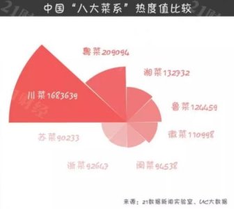 ​八大菜系最新排名：粤菜竟不是第一，全国热度最高是这道菜