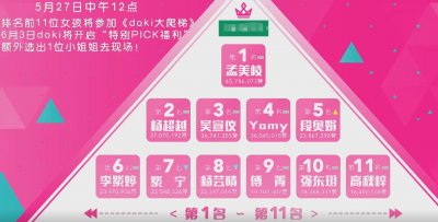​创造101人气排行榜，杨超越排名第二，第一名不是吴宣仪