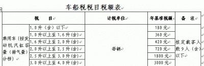 ​车船税多少钱,七座车交强险和车船税多少钱
