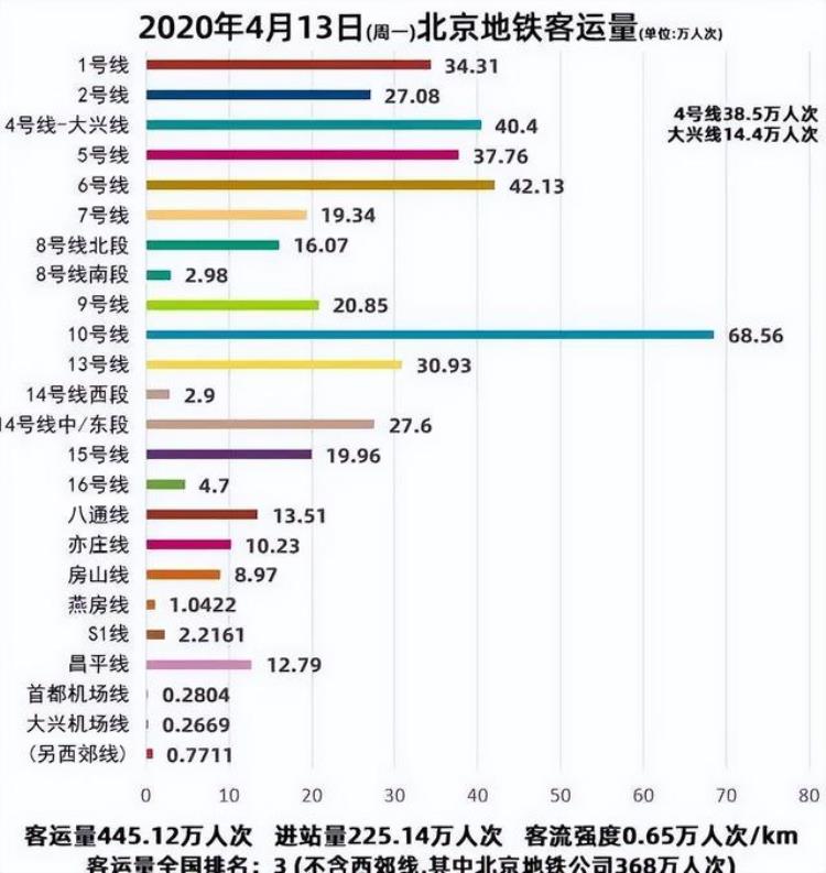 北京地铁下班高峰期哪个线最挤「北京地铁线路中上下班最拥挤的是哪条线路」