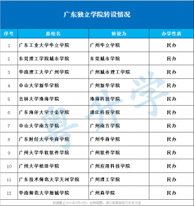​独立学院与民办学院的区别（广东高校独立学院和民办高校有什么区别？）