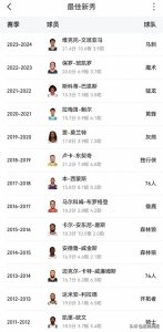 ​NBA历届最佳新秀名单来了，感觉巨星成色不足一半