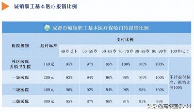 ​门诊特殊疾病的起付线和报销比例