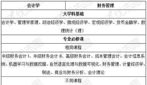 在大学财务管理专业学哪些课程?