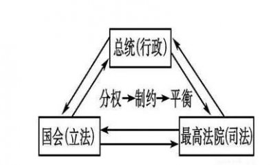 ​美国三权分立具体是哪三个部门