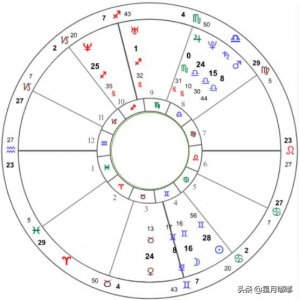 ​如何看懂星盘（星盘解析）