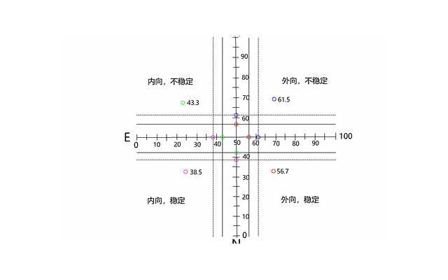 人格测试epq中n量表代表