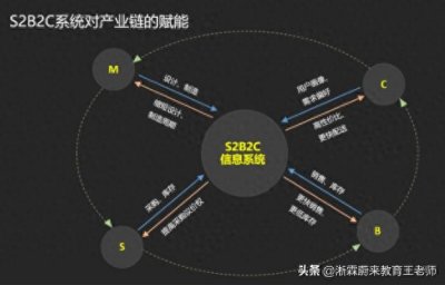​S2B2C模式是一种以供应链为核心的数字化生态系统