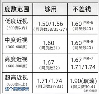 ​配镜指南：如何花最少的钱配到合适眼镜