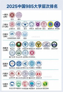 ​深度剖析：中国39所985高校的鄙视链如何形成的？