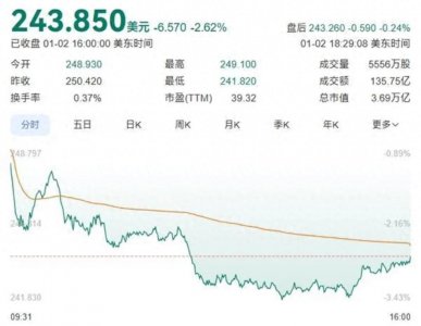 ​一夜之间，苹果股价暴跌2.62%，市值竟然蒸发了7248亿！怎么回事