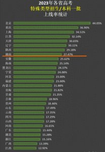 ​学会接纳孩子的平庸：2023各省高考一本率、本科上线率汇总