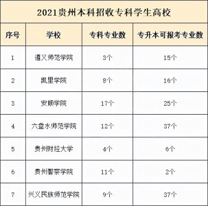 ​贵州哪些院校可以直接专升本？